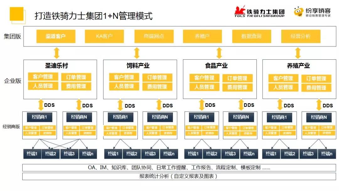 纷享销客crm与铁骑力士集团深化合作 赋能集团多元化业务数字未来 纷享销客crm