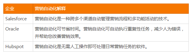 2023年国内外25家营销自动化软件工具盘点