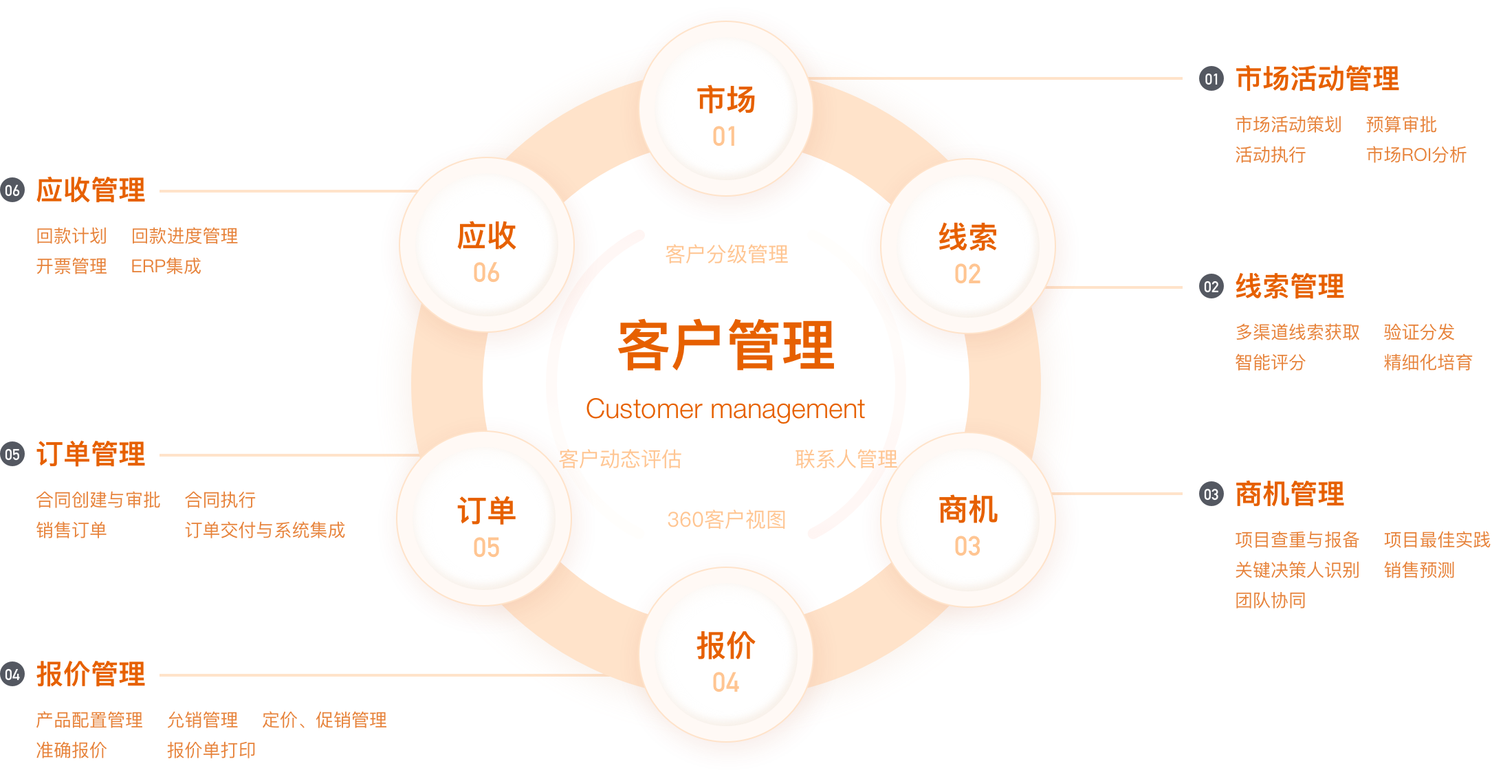 连接型CRM销售管理产品能力全景图