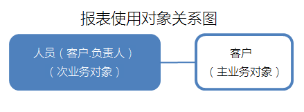 客户分析