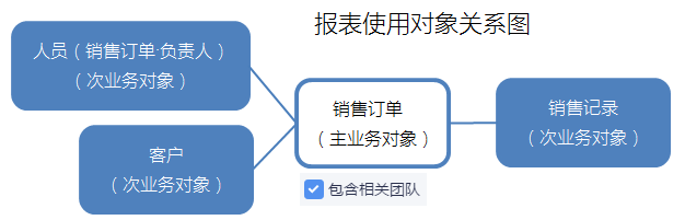 销售订单分析