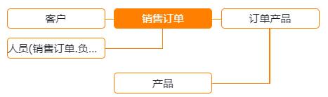 销售订单分析