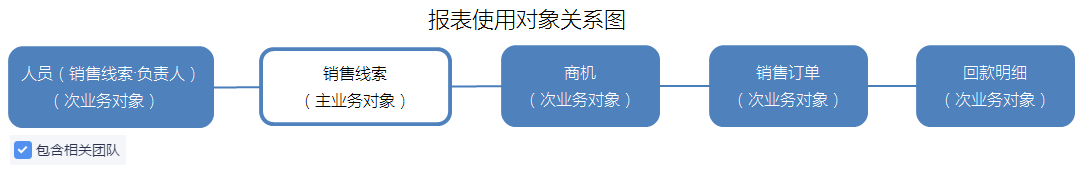 销售线索分析