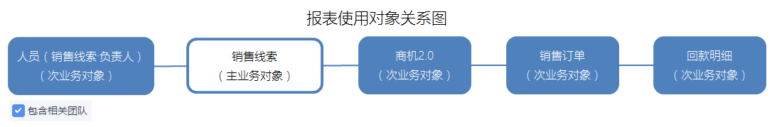 销售线索分析