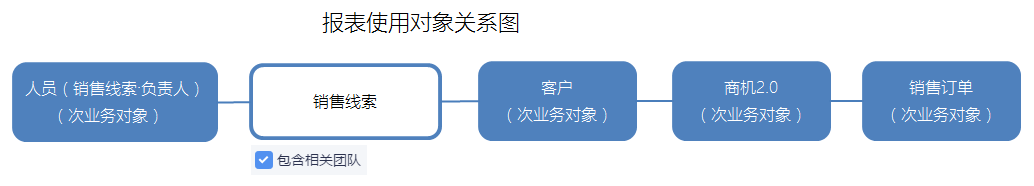 销售线索分析