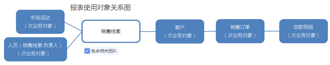 销售线索分析