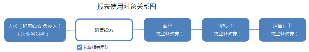 销售线索分析