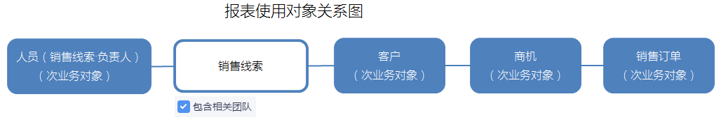 销售线索分析