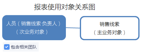 销售线索分析