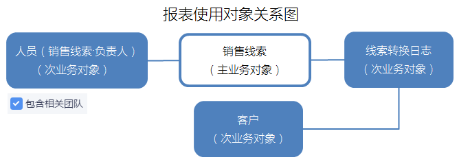 销售线索分析