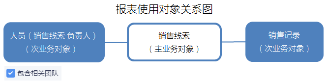 销售线索分析