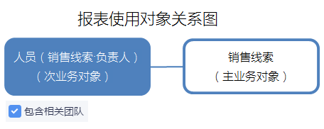 销售线索分析