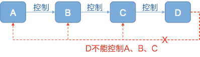 不能成环