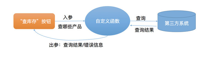 函数出参入参