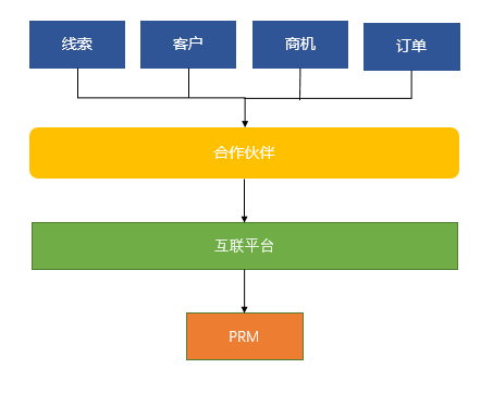 合作伙伴业务流程