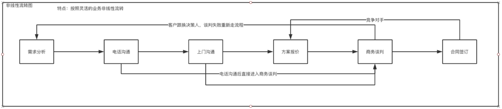 阶段推进器流程图