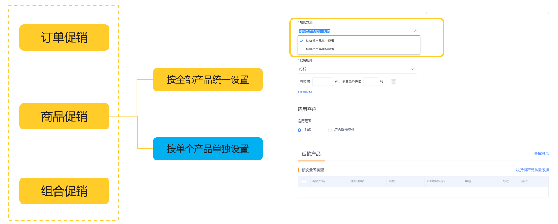 促销支持单品设置