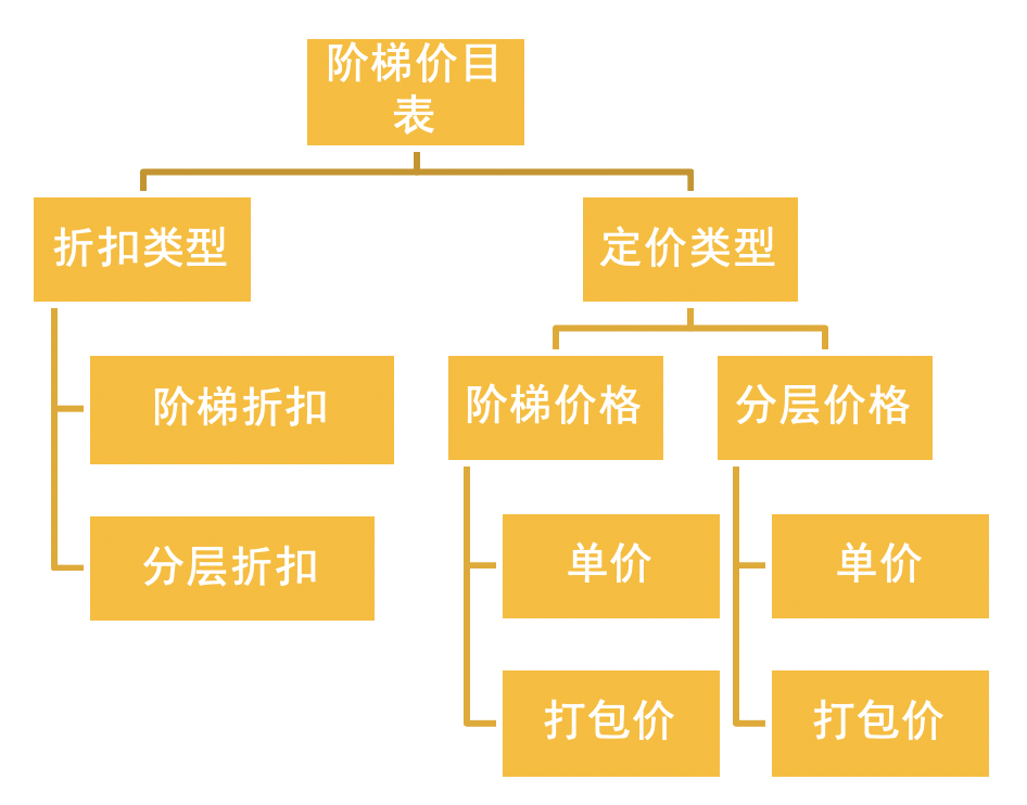 1.阶梯价目表模型