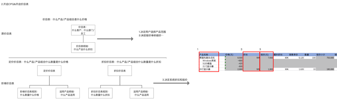 2.和原价目表关系