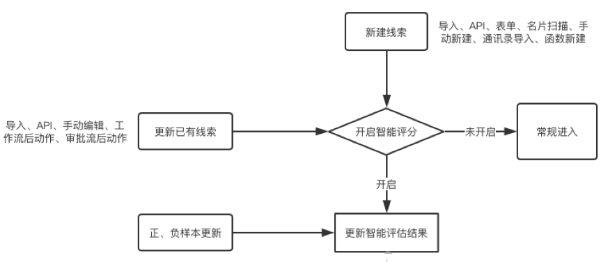 智能评分