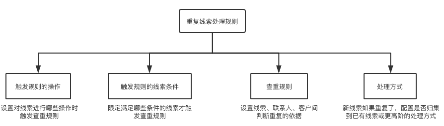 配置功能点介绍