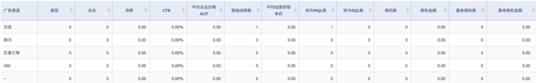 广告渠道维度报表