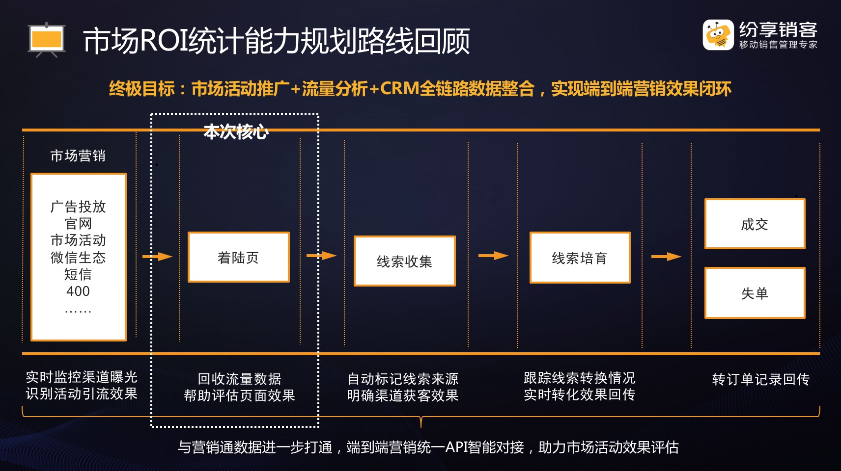 市场ROI报表价值